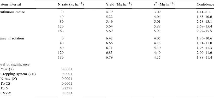 Table 2Maize yield response to N fertilizer under different preseason moisture conditions over an 11-year period (1986–1996) in Nebraska