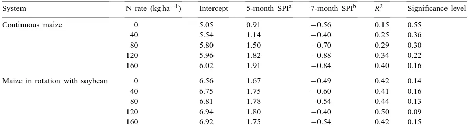 Table 3Regression equations estimating current maize yields from previous rainfall records