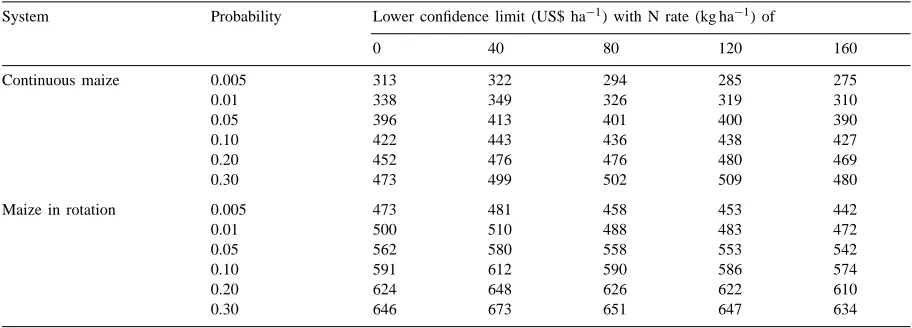 Table 4Risk analysis of maize returns in continuous and rotational systems