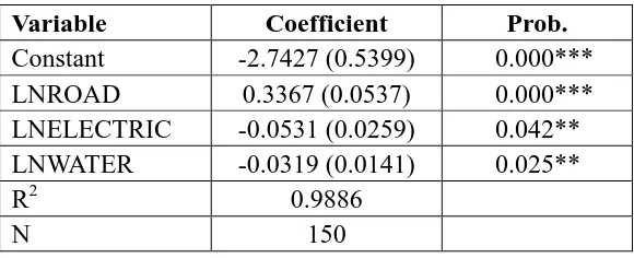 Table 1. Result of panel regression model 