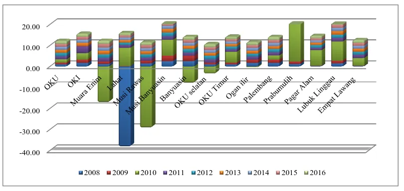 Figure 6. Population growth district/city in South Sumatera, 2007-2016 