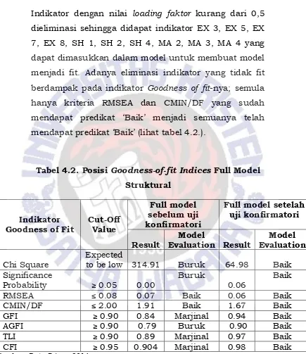 Tabel 4.2. Posisi Goodness-of-fit Indices Full Model 