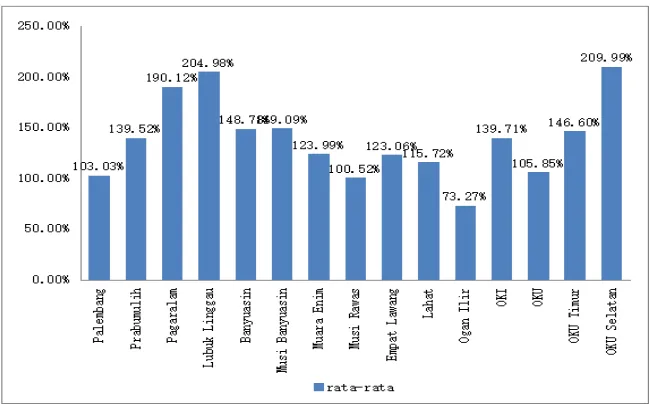 Figure 3 Effectiveness Ratio of Regencies/Cities Source: Processed Data 2016  