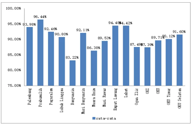 Figure 4 Regional Financial Efficiency Ratio Source: Processed Data 2016 