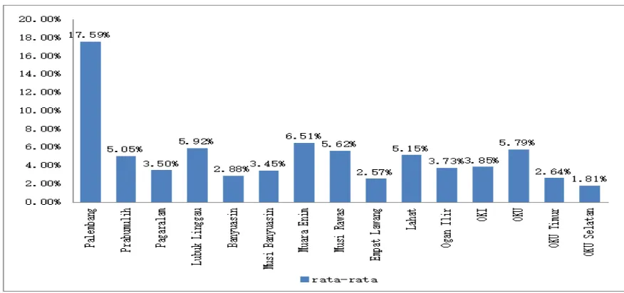 Figure 1 Fiscal Decentralization Ratio of Regencies/CitiesSource: Processed Data 2016 