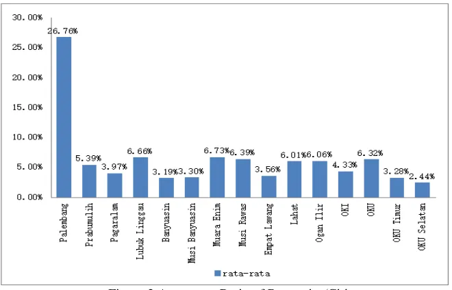 Figure 2 Autonomy Ratio of Regencies/Cities Source: Processed Data 2016 