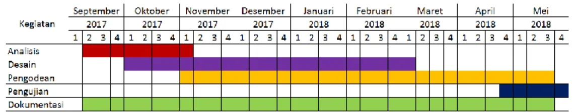 Tabel 1- 1   Jadwal Pengerjaan 