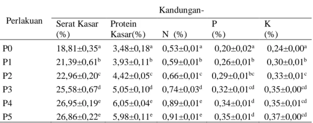 Tabel 6. Kandungan serat kasar, protein kasar, N,P, K pada rumput gajah 