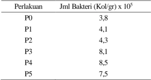 Tabel 7.  Jumlah bakteri pada tanah sekitar akar rumput  gajah 