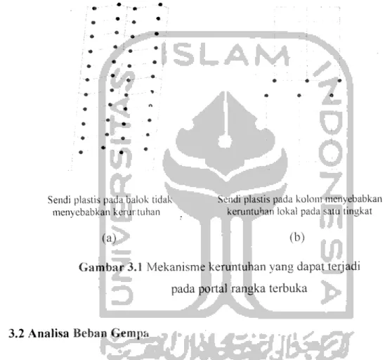 Gambar 3.1 Mekanisme keruntuhan yang dapat terjadi