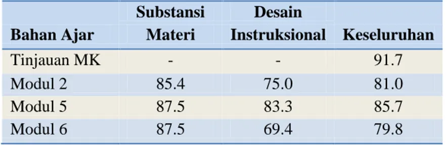 Tabel 4.1. Tingkat pemenuhan kriteria kualitas BMP Metode Kuantitatif (%)  Substansi  Desain 