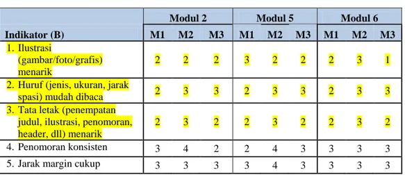 Tabel 4.6.   Hasil Penilaian Lay out  BMP Metode Kuantitatif   oleh Mahasiswa 