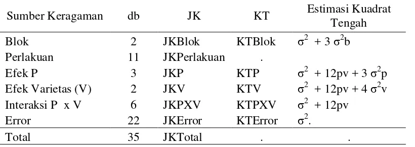 Tabel 1. Model Sidik Ragam dan Estimasi Kuadrat Tengah 