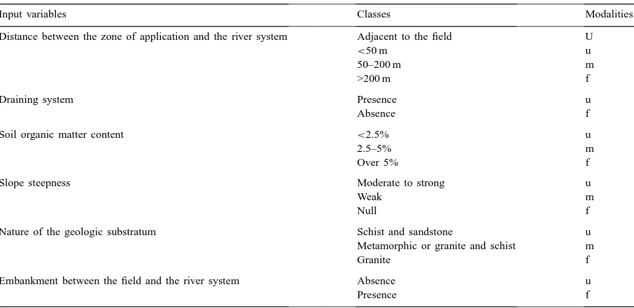Table 3List of the input variables, classes and modalities incorporated in this version of the Aurousseau indicator assessing the runoff risk of a ﬁeld