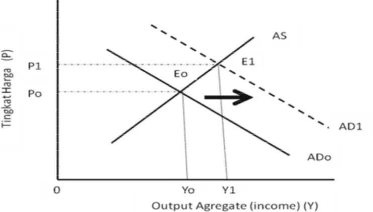 Figure 2.1: Relations Price Level, Output, Aggregate Demand and Aggregate Supply