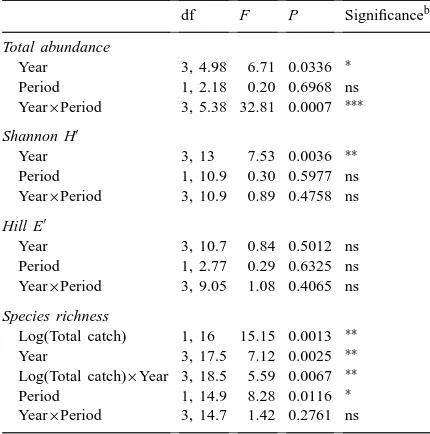 Table 5Succession of leafhopper abundance, species richness and diversity