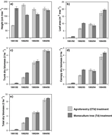Fig. 3. Annual mean growth increments for: (a) height, (b) leaf area, (c) trunk dry biomass, (d) canopy dry biomass and (e) total above-grounddry biomass in the monoculture (Td) and dispersed agroforestry (CTd) treatments of grevillea
