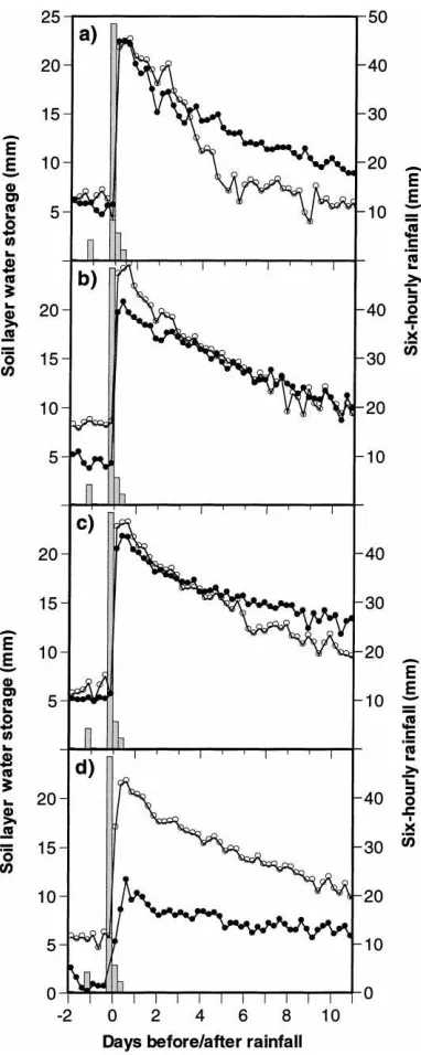 Fig. 6. Changes in stored soil moisture following rainfall at distancesof 0.3 m (�) and 2.5 m () from the base of trees in the CTd treatmentduring the 1994 short growing season