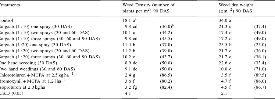 Table 3Economic analysis of various weed control techniques in wheat in Experiment 1