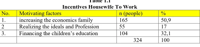 Table 1.1 Incentives Housewife To Work 
