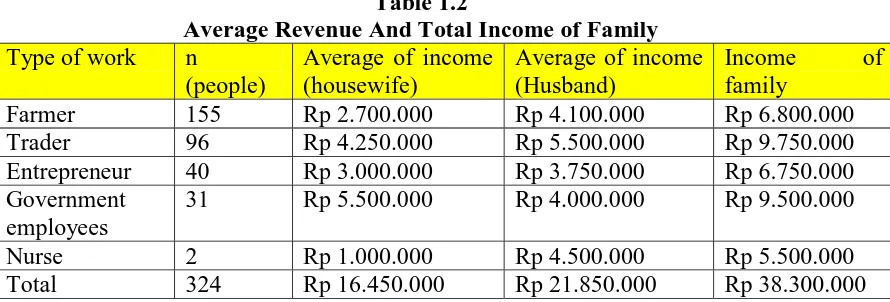 Table 1.2 Average Revenue And Total Income of Family 