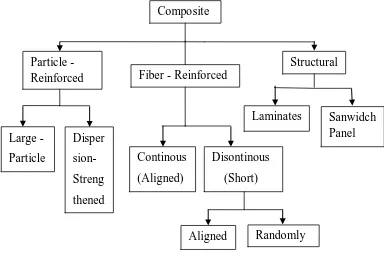 Gambar 2.1. Klasifikasi / Skema Struktur Komposit (Calliester, 1994) 