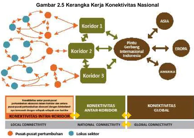 Gambar 2.5 Kerangka Kerja Konektivitas Nasional