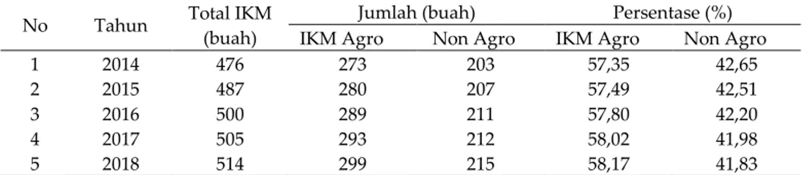 Tabel 4. Perbandingan IKM agro dan non agro Kabupaten bangkalan tahun 2014-2018 