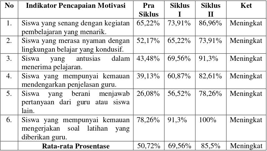 Tabel 4.5. Hasil Observasi Motivasi Belajar Siswa 