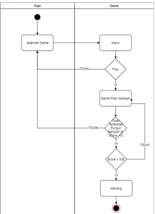 Gambar 3. Activity Diagram Game Pilah Sampah 