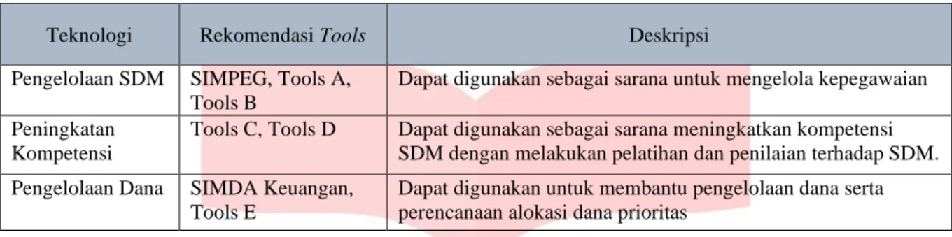 Tabel 5 Rekomendasi Aspek Teknologi 