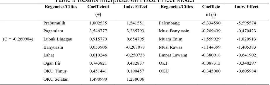 Table 3 Results Interpretation Fixed Effect Model Regencies/Cities 