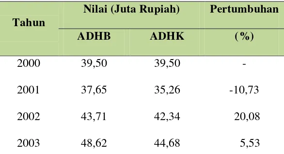 Tabel 1.1. Nilai dan Pertumbuhan PDRB Aceh Atas Dasar Harga Berlaku dan  