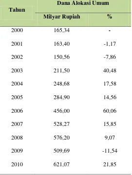 Tabel 4.1. Perkembangan Dana Alokasi Umum Tahun 2000-2010 
