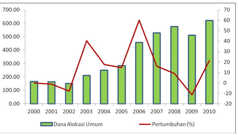 Gambar 4.1. Perkembangan Dana Alokasi Umum Tahun 2000-2010 