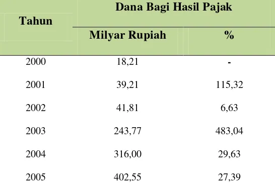 Tabel 4.2. Perkembangan Dana Bagi Hasil Pajak Tahun 2000-2010 