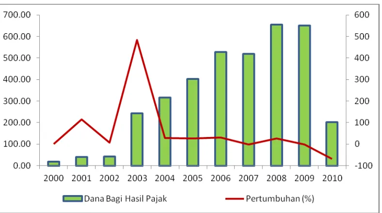 Gambar 4.2. Perkembangan Dana Bagi Hasil Pajak Tahun 2000-2010 