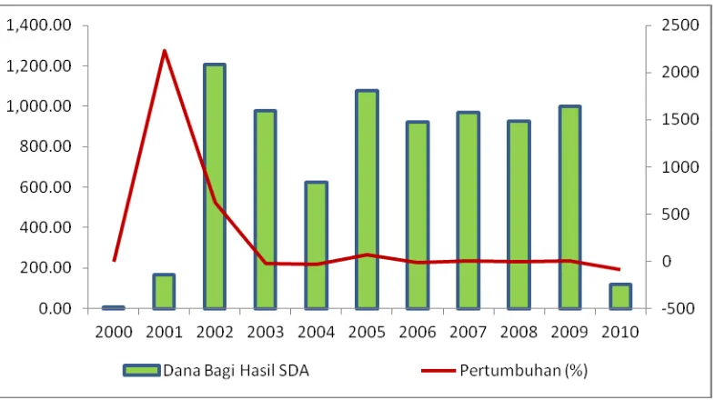Gambar 4.3. Perkembangan Dana Bagi Hasil SDA Tahun 2000-2010 