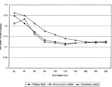 Fig. 2. Comparison of water content in different soil layers between the bare soil (no fallow crop) and the fallow crop ﬁelds at ﬁve weeksafter the planting of fallow crops (mid-August) in 1989, a dry year.