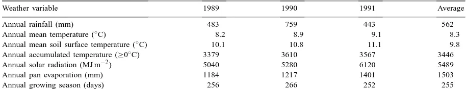 Table 1Weather conditions for the three major years of experiment in comparison with the average values for the 40 years, 1948