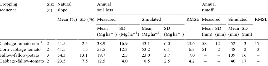 Table 5Selected soil properties of the ﬁnal soil surface (0–15 cm) at the upper, and the lower slope positions of 20 m long farmer-managed