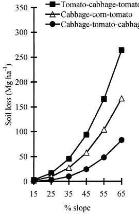 Table 7Simulated average annual soil loss and runoff for 15, 25, 35,