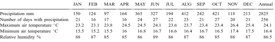 Table 1Mean monthly rainfall, temperature, and relative humidity for the research site in the Manupali watershed, Mindanao, the Philippines