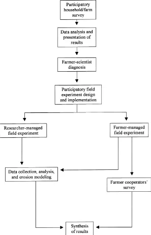 Fig. 1. Methodological framework for farmer participatory soil conservation research in the Manupali watershed, Mindanao, the Philippines.
