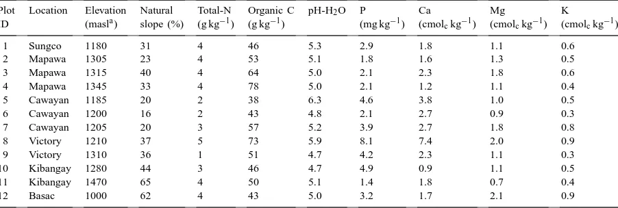 Table 2Site characteristics and selected soil chemical properties of the original soil surface (0–15 cm) on farmer-managed erosion-runoff plots in