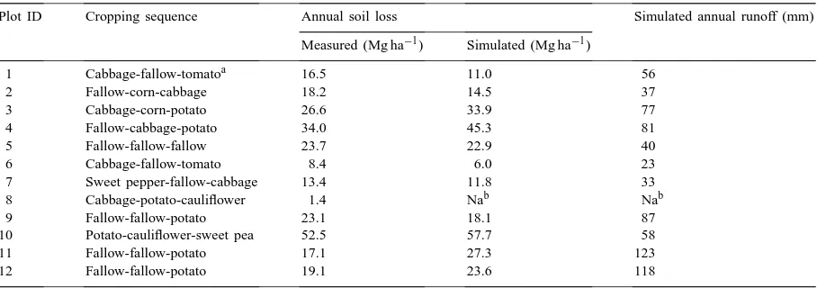 Table 3Measured and simulated annual soil loss and simulated annual runoff on farmer-managed erosion-runoff plots in the Manupali watershed,