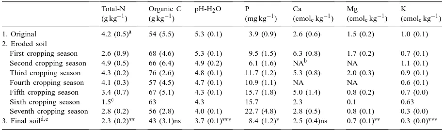 Table 4Selected chemical properties of original soil surface (0–15 cm), eroded sediment, and ﬁnal soil surface (0–15 cm) on contour hedgerows