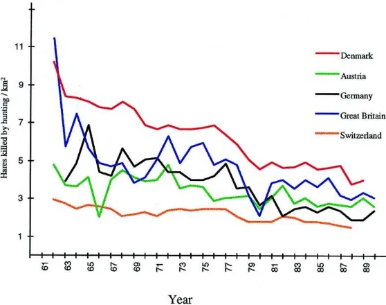 Fig. 1. Trends in the numbers of Hares shot/km2 during the 1960s, 1970s and 1980s in ﬁve European countries (Mary and Trouvilliez, 1995).