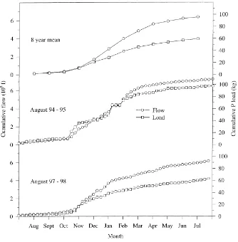Fig. 6. Cumulative SRP export and ﬂow for the mean of 8 years, the 1994–95 and 1997–98 water years.