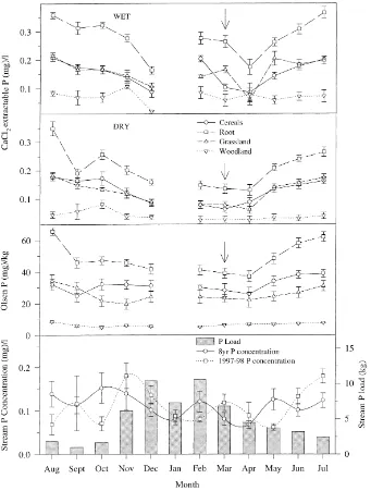 Fig. 4. Monthly concentration (± standard error of the mean (SEM) I) and variation in Olsen P and wet and dry CaCl2-P for each landuse,along with the monthly SRP concentration and load for the mean of 8 years stream discharge and monthly SRP concentrations for the1997–1998 water year.